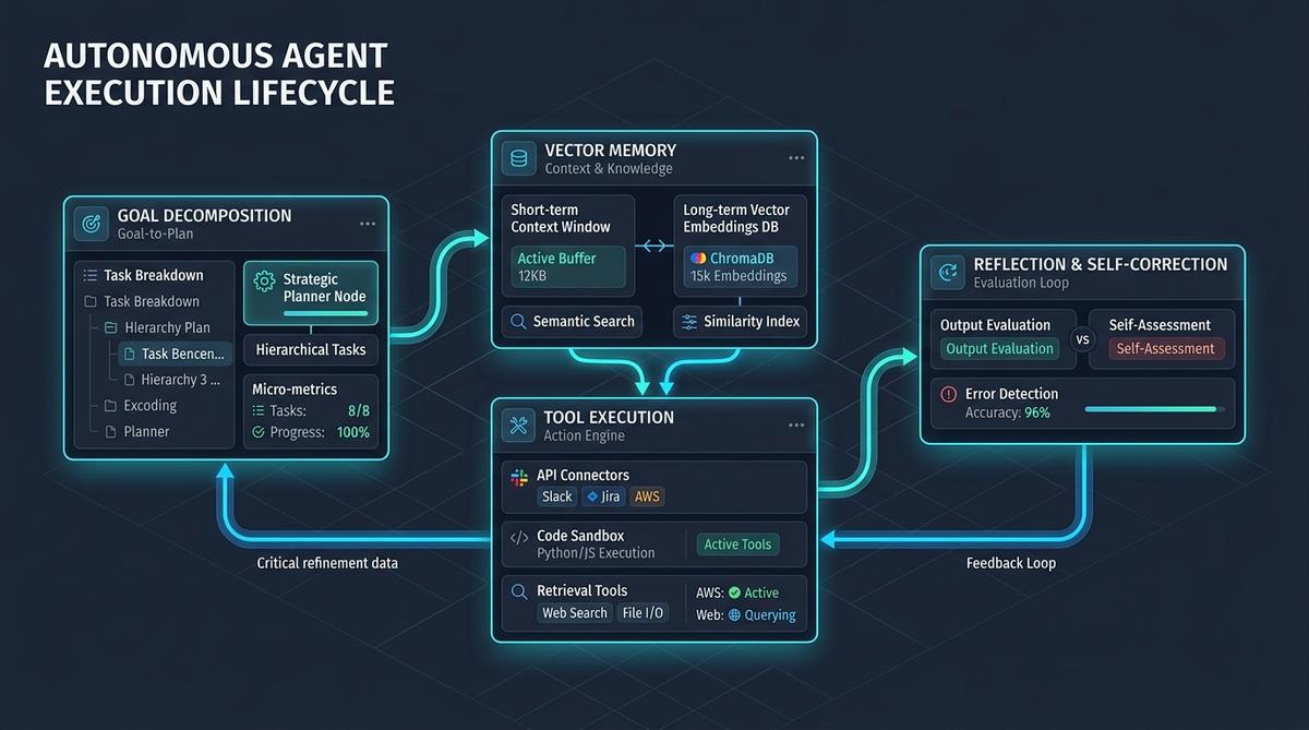 Autonomous multi-agent execution cycle showing planning, tool execution, and reflection